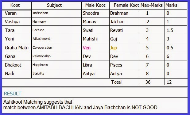 Rashi Matching Chart For Marriage