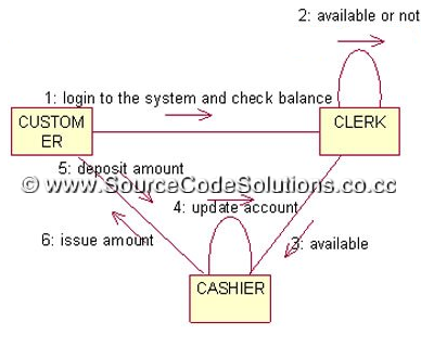 Collaboration Diagram for Internet Banking System | CS1403-CASE Tools