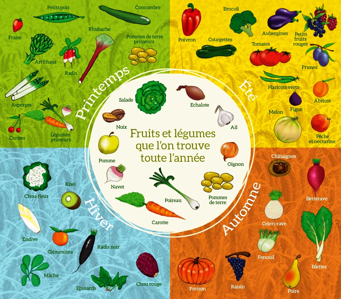 TICs en FLE: Dossier fruits et légumes