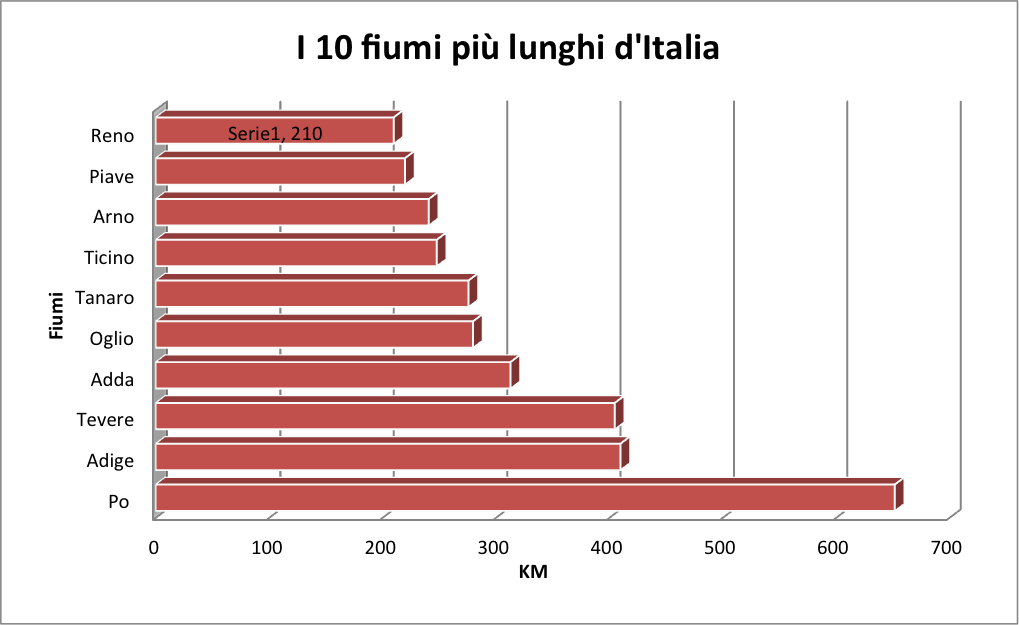 Classifiche serie e semiserie: I 10 Fiumi più lunghi d'Italia