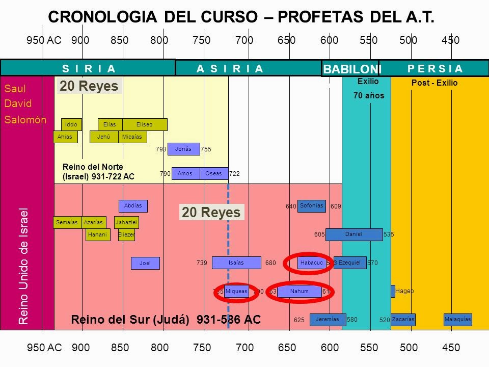 TEOLOGÍA DE MENOS A MAS CRONOLOGÍA PROFETAS DEL ANTIGUO TESTAMENTO