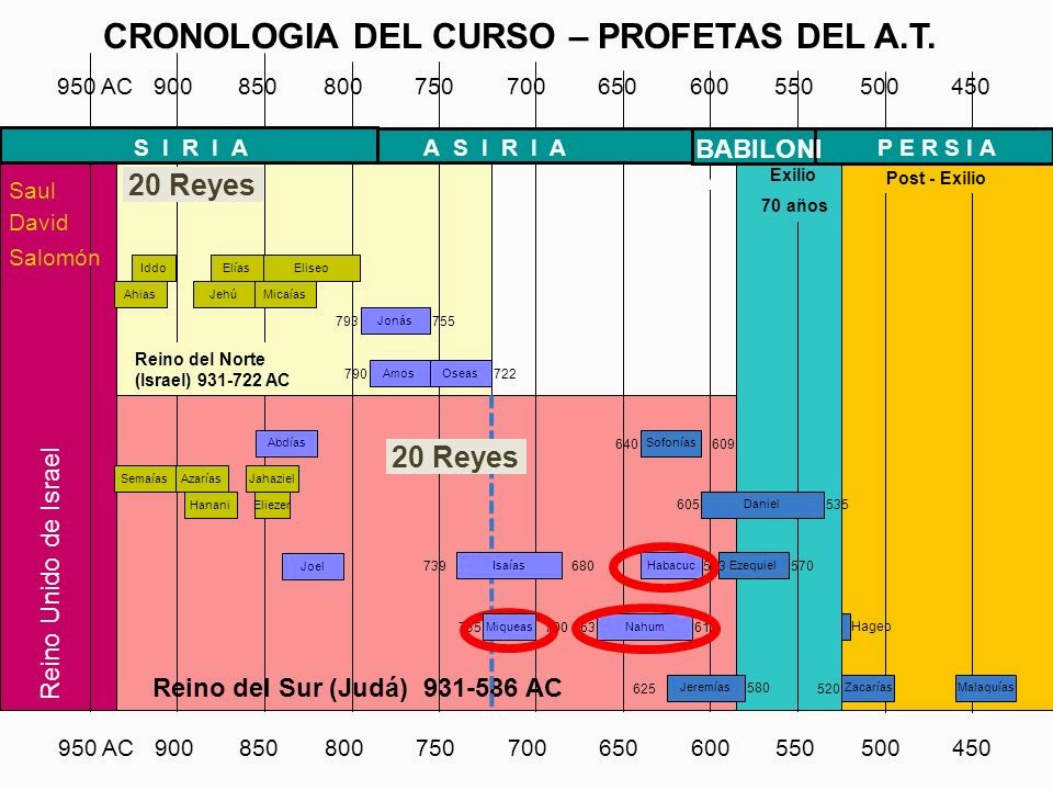 TeologÍa De Menos A Mas CronologÍa Profetas Del Antiguo Testamento