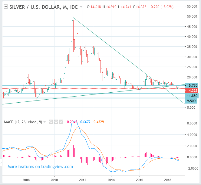 2019 2020 XAGUSD Spot Silver Price Long Term Forecast SELL Commodity