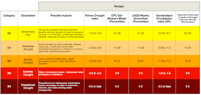 Extreme Rain and Snow