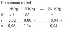 Ke Dalam Ruangan Yang Volumenya 10 Liter Direaksikan 0 1 Mol Gas N2 Dan 0 1 Mol Gas H2 Dengan Persamaan Reaksi N2 G 3h2 G 2nh3 G Setelah Reaksi Berlangsung Selama 5 Detik Ternyata