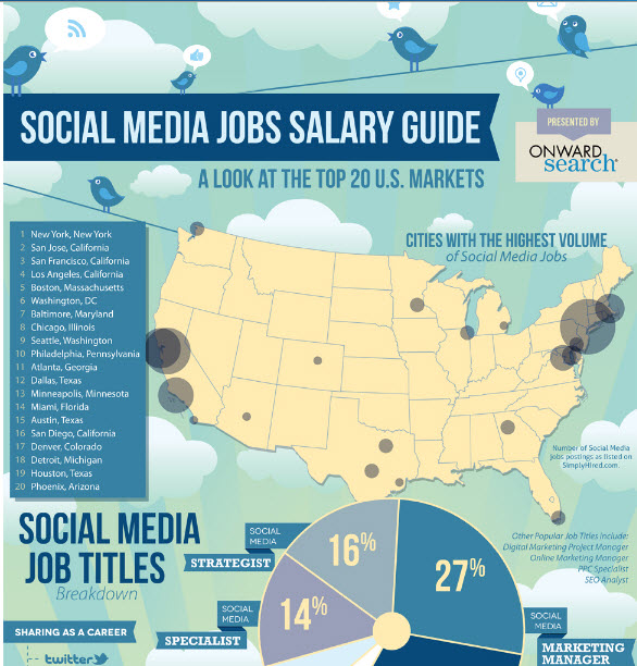 The Social Media Salary Guide [INFOGRAPHIC] Technology news