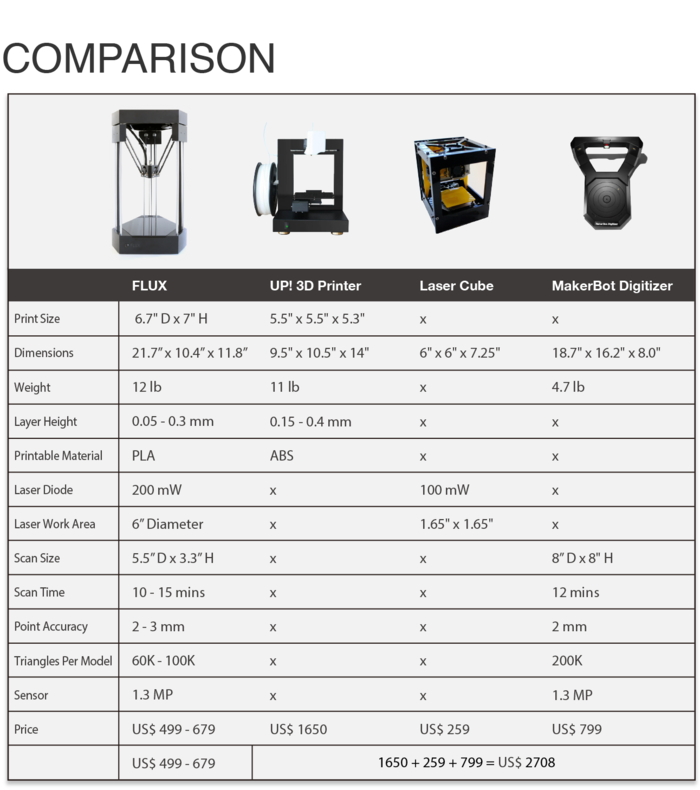 diy 3d printing flux multitool delta 3d printer multifunction printer comparison chart