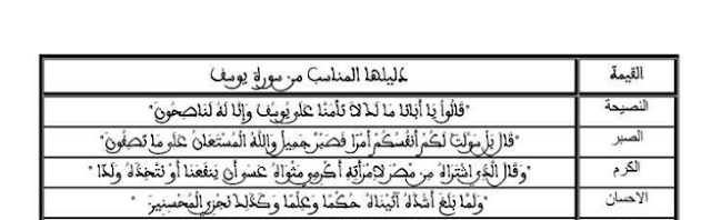 جميع قيم سورة يوسف والمضامين المستفادة أولى باك PDF