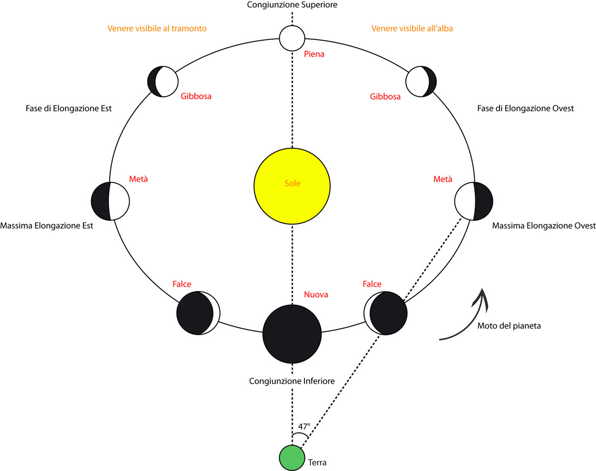 галилео галилей венера. фазы венеры галилей. фазы планет. возвышение меркурия цикл. орбита венеры вокруг солнца.