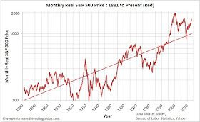 Chart of the Monthly Real S&P500 Price
