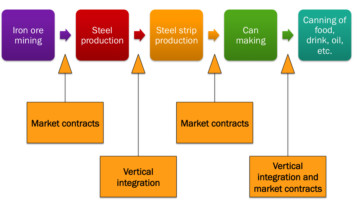 The Cap's Blog Vertical Integration notes from my last lesson