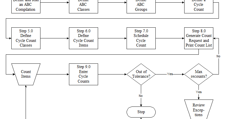 Oracle Inventory Cycle Count Process | Oracle Apps