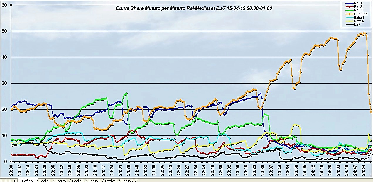 BoxOfficeBenful TITANIC anche in tv fa il pieno d'ascolti, ieri sera su Canale 5 quasi 5,3 BoxOfficeBenful TITANIC anche in tv fa il pieno d'ascolti, ieri sera su Canale 5 quasi 5,3