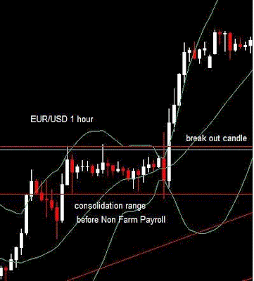 Non Farm Payroll Trading System