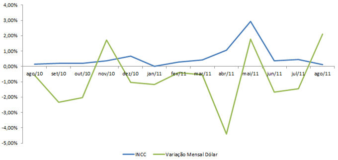 Correlação INCC - Dólar - 2010 E 2011