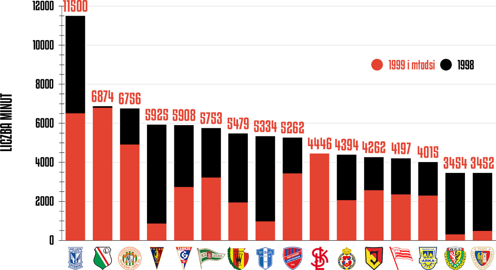 Klasyfikacja klubów pod względem rozegranego czasu przez młodzieżowców po 37 kolejkach PKO Ekstraklasy<br><br>Źródło: Opracowanie własne na podstawie ekstrastats.pl<br><br>graf. Bartosz Urban