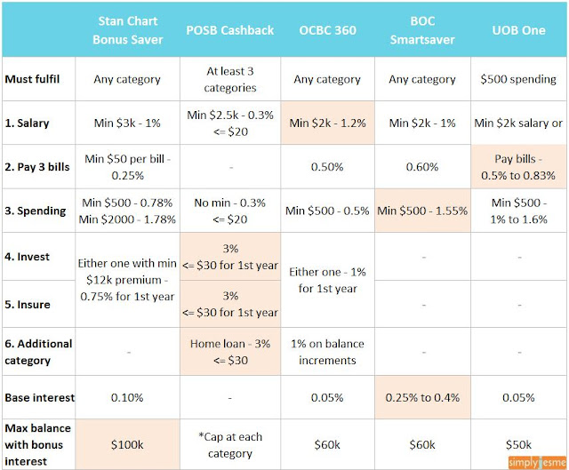 POSB Cashback Bonus vs Standard Chartered Bonus Saver and others ...
