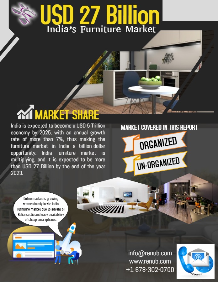 India furniture market is multiplying, and it is expected to be more