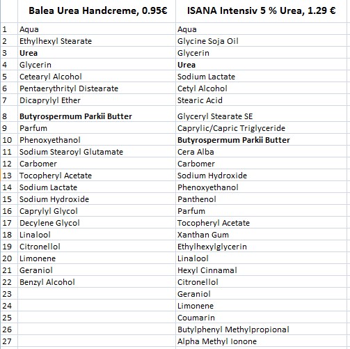 Порівняння кремів з Urea від Balea та ISANA