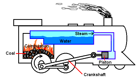 Classification of Engines