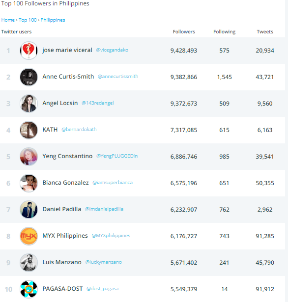 Top 10 Most Followed Twitter Accounts in PH 2017 Pinoy Life Hacks
