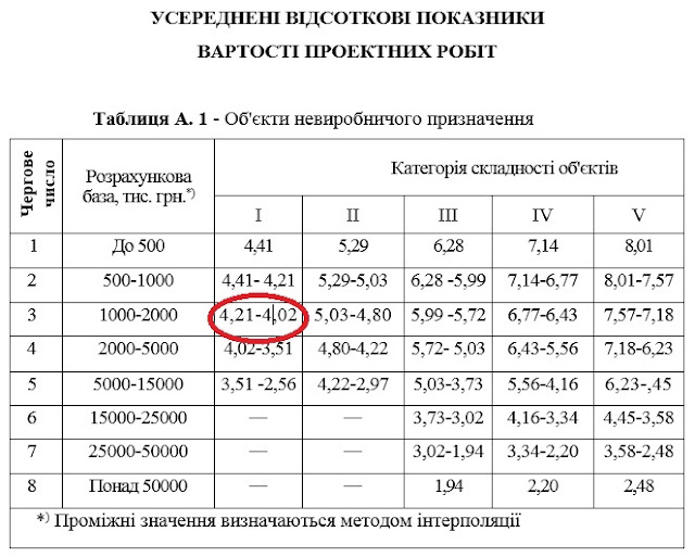 стоимость проектных работ