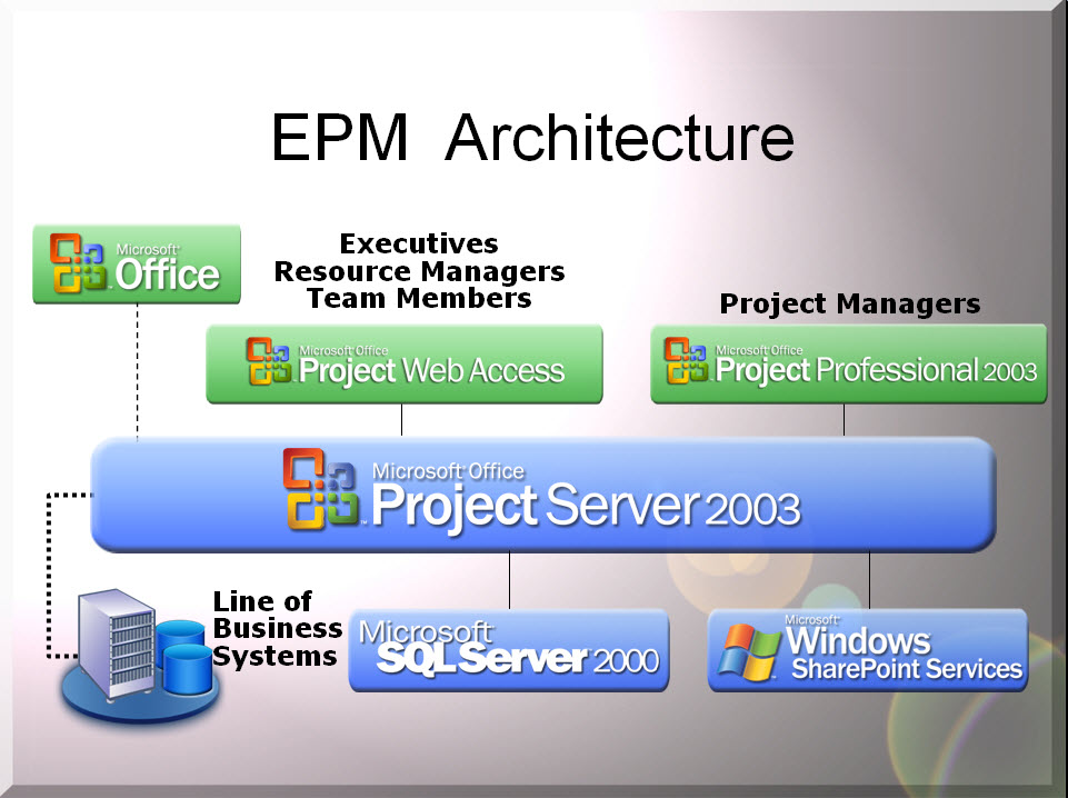 PMP + SAP: Enterprise Project Management (EPM)