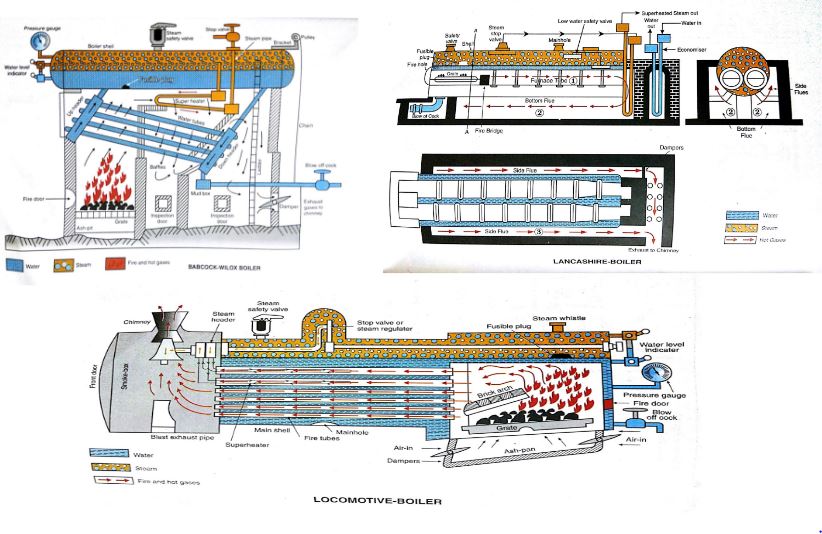 Introduction Of Boilers And Details Of Lancashire Boiler, Locomotive