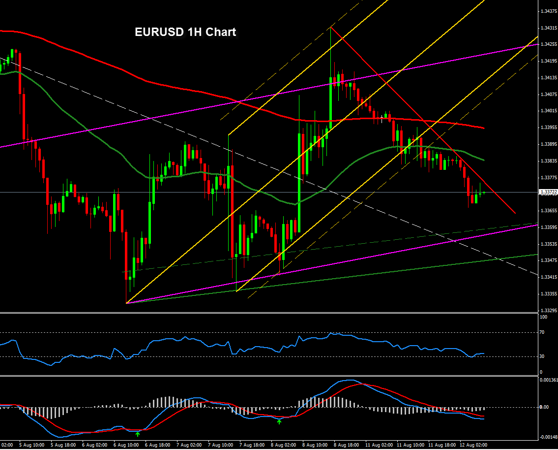 Forex Technical Analysis of EURUSD for August 12, 2014 | Forex Signals