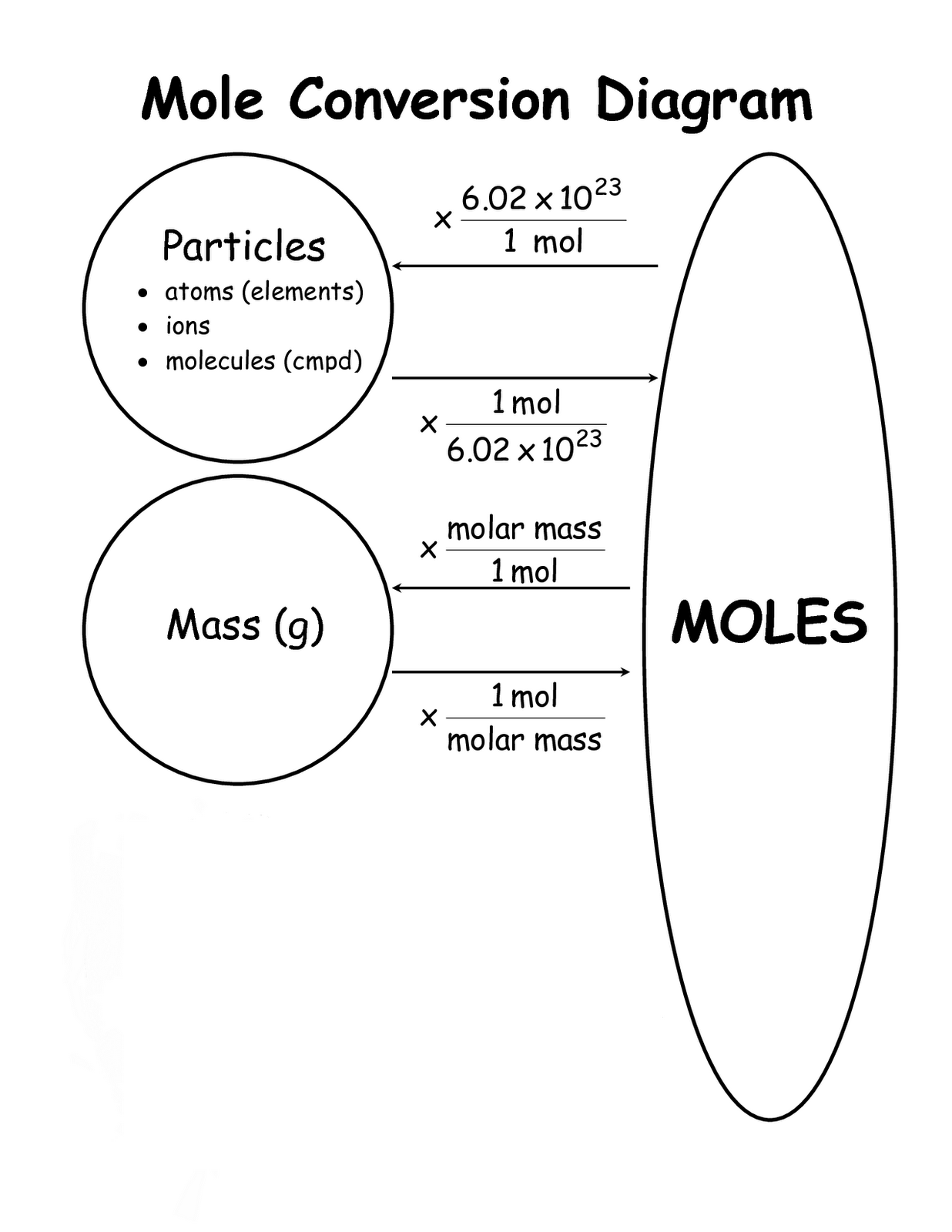 Mole Conversions Chart