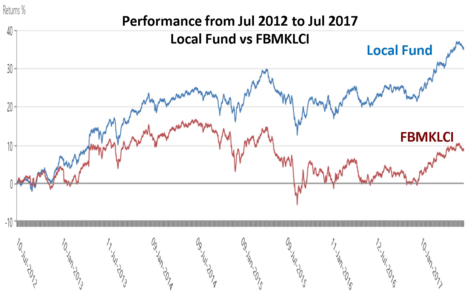 High Level Rules 53) Why Equity Fund Performance Different From Benchmark?