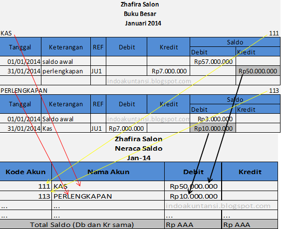 34 Contoh Soal Akuntansi Dari Jurnal Umum Sampai Neraca Lajur Berbagi 34 Contoh Soal Akuntansi Dari Jurnal Umum Sampai Neraca Lajur Berbagi