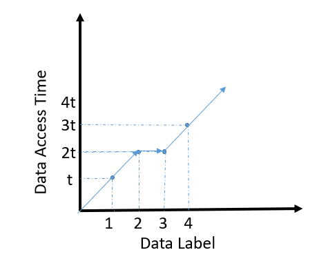 Linear and Non Linear Data Structures - BunksAllowed
