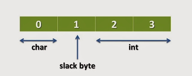 What is Slack Byte in Structure?