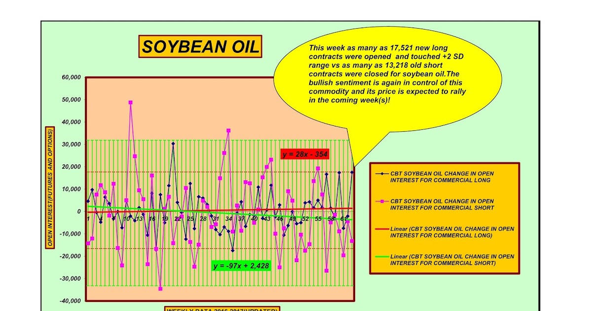 Forecasting Future Security Prices Soybean oil