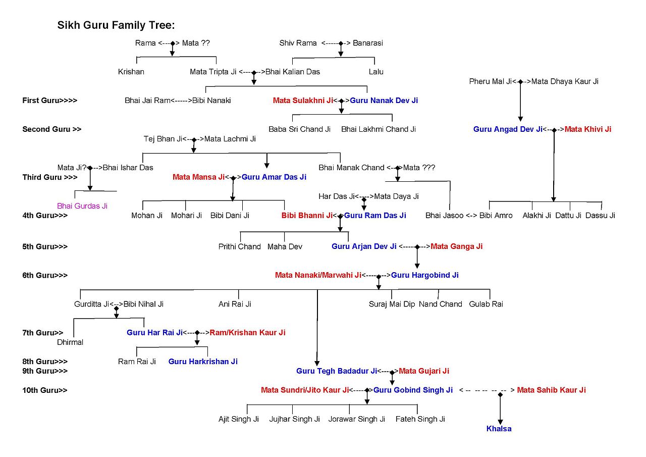 Sikh Guru Family Tree Royal Punjab