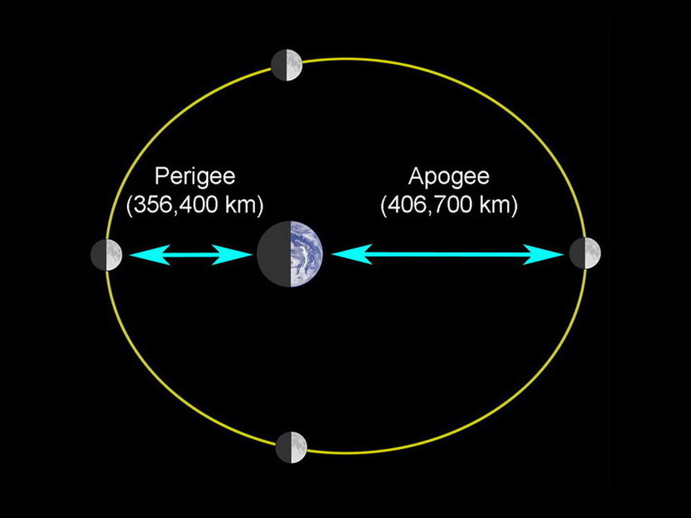 Время вращения по орбите луны