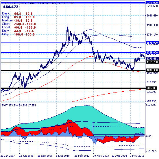 Золото прорвало нижнюю границу ключевого канала 1314.70-1343.80