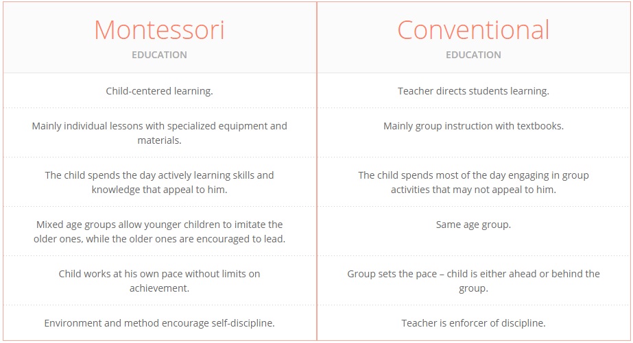 Differences Montessori & Conventional Education