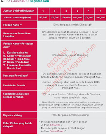 Jadual Faedah AIA Public Takaful A-Life Cancer 360-i Benefit
