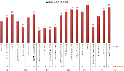 Goal conceded