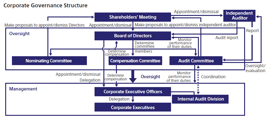 Corporate governance of toyota company