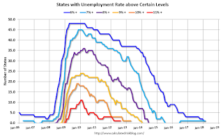 Calculated Risk: BLS: Unemployment Rates Lower in 7 states in February; California, Maine ...