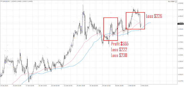 10264 4 trades have been closed since the last update.  Three trades were losses.  Only one was profitable.