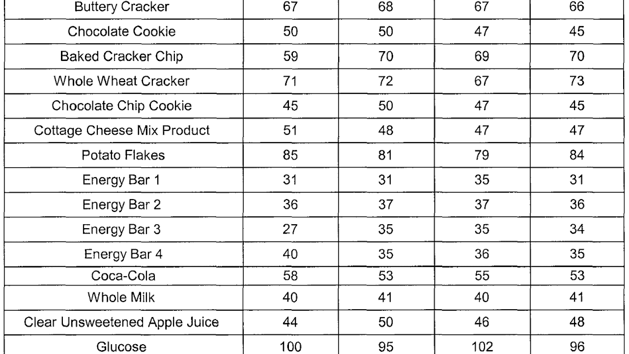 Sugar Gi Index Index Choices