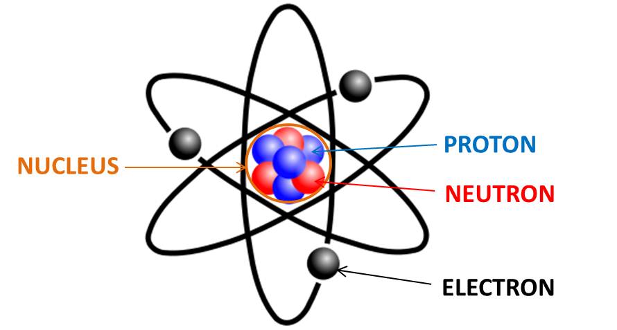 Elektron Proton Netron Inti Atom