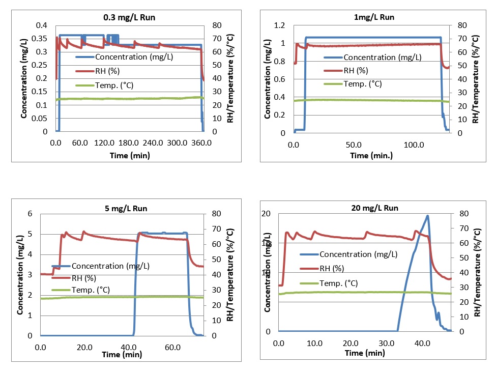 ClorDiSys Contamination Control Blog PPMHrs Chlorine Dioxide Gas