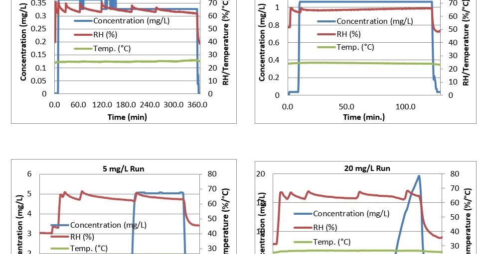 ClorDiSys Contamination Control Blog PPMHrs Chlorine Dioxide Gas Treatment by Dosage