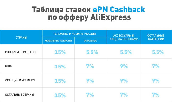 Таблица ставок ePN Cashback по офферу AliExpress