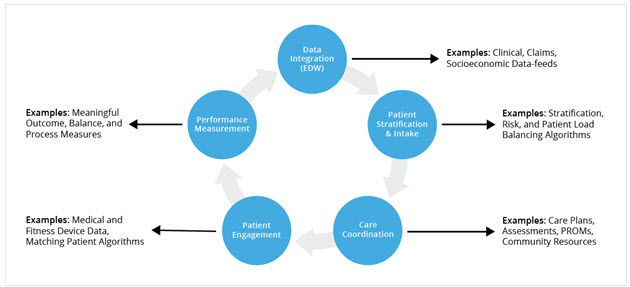 Components of a well-organized care management program